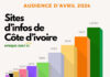 Top 10 des sites d’actualité en Côte d’Ivoire : qui domine le web en mai 2024 ?